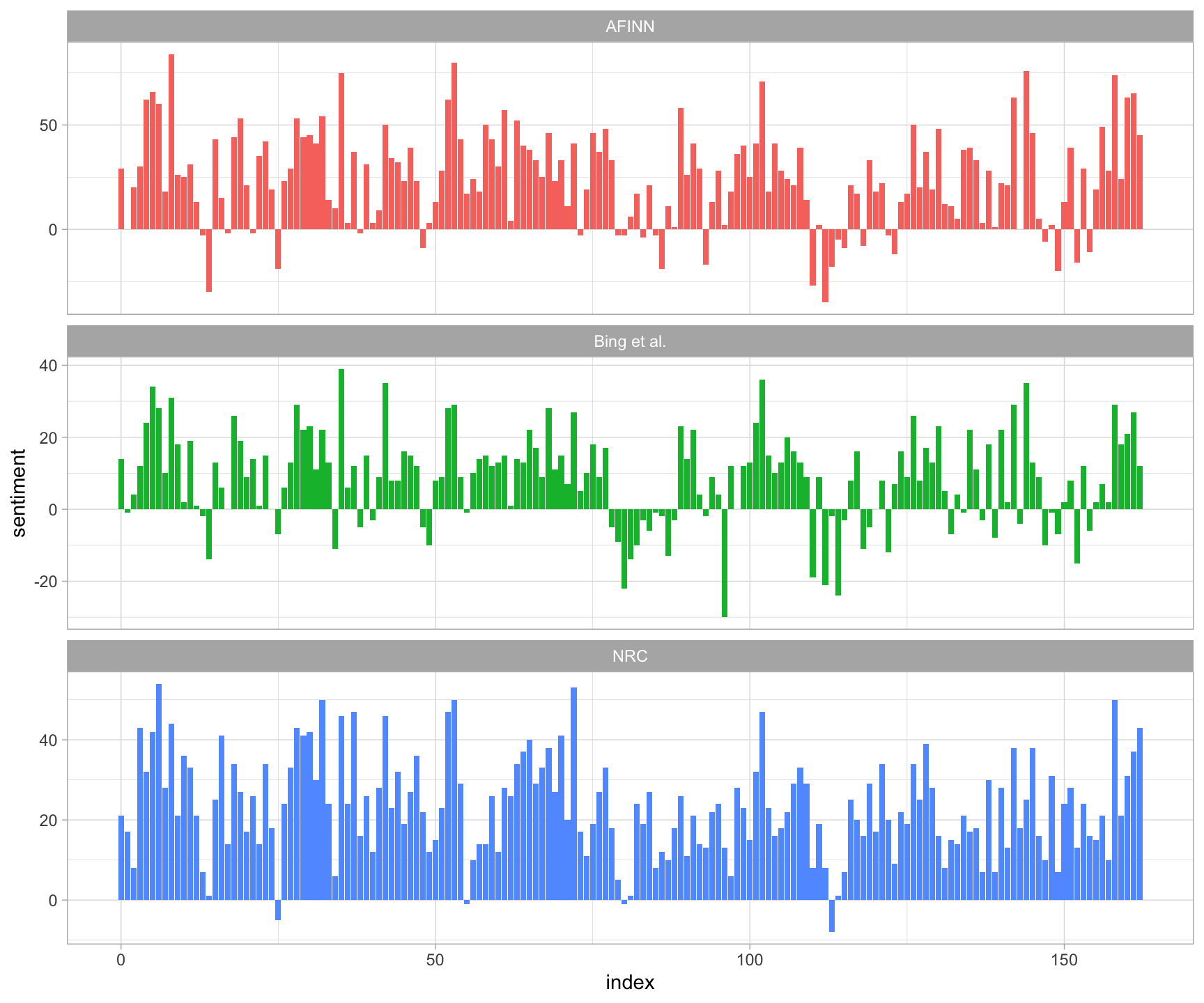 Comparing three sentiment lexicons using Pride and Prejudice