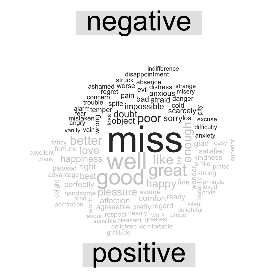 Most common positive and negative words in Jane Austen's novels