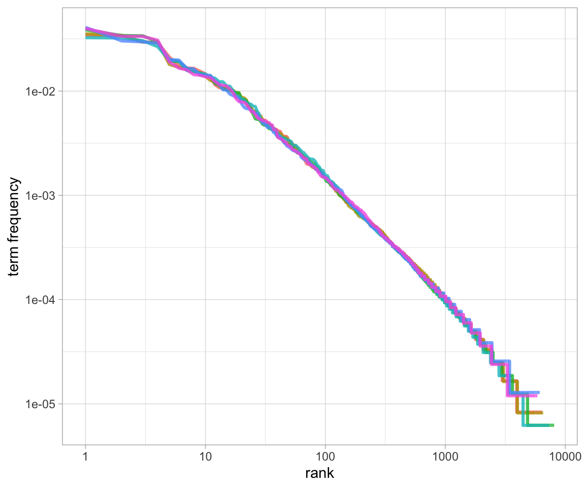 Zipf's law for Jane Austen's novels