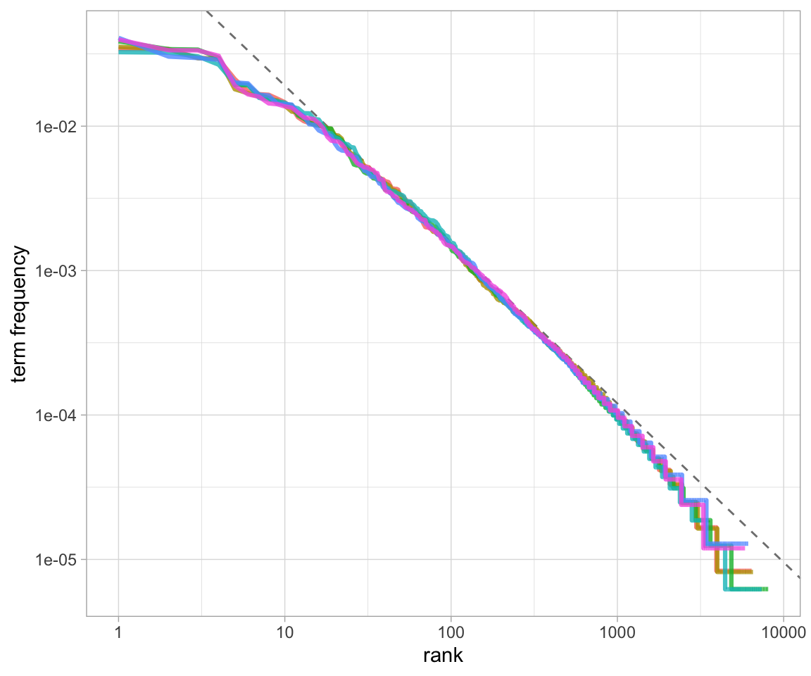 Fitting an exponent for Zipf's law with Jane Austen's novels