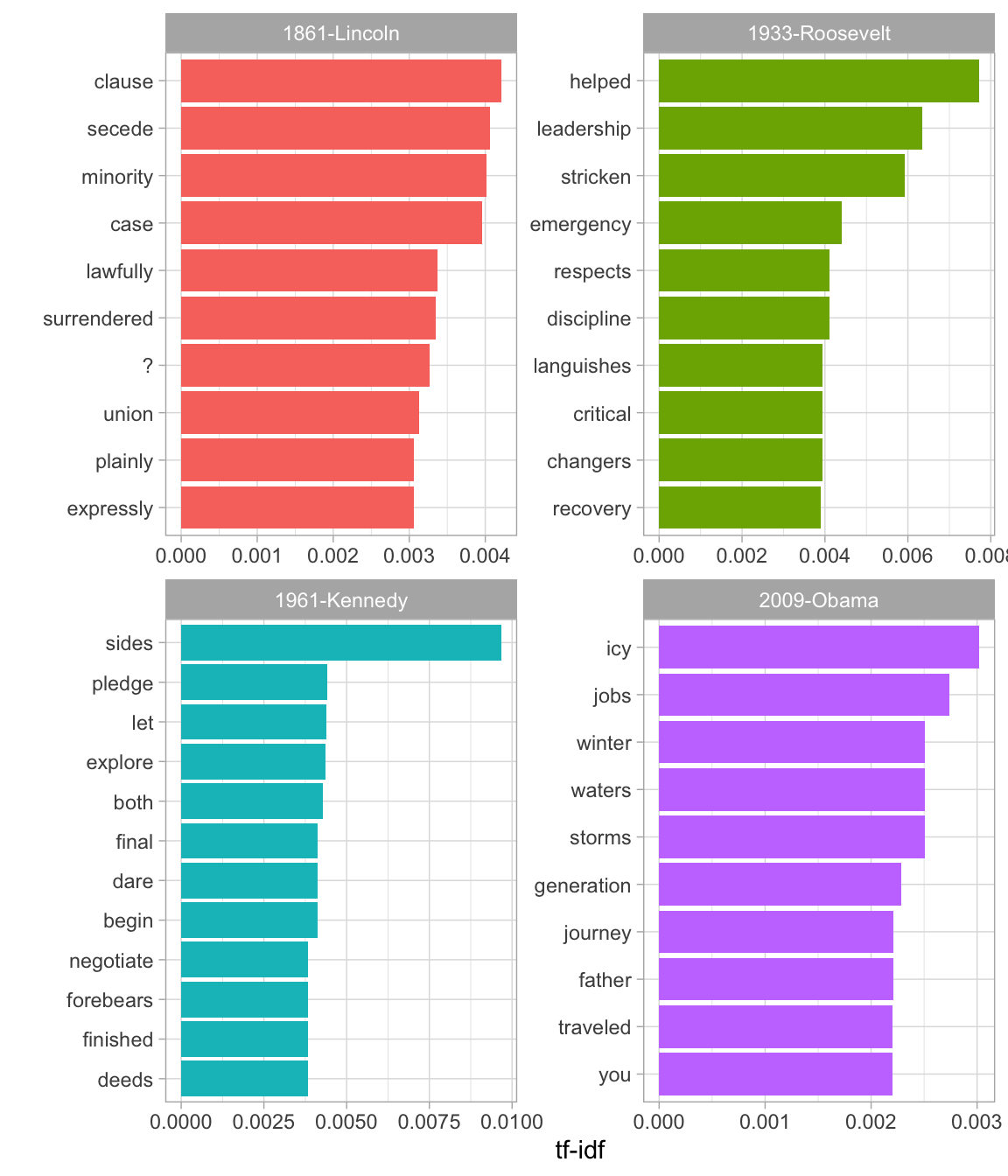 The terms with the highest tf-idf from each of four selected inaugural addresses. Note that quanteda's tokenizer includes the '?' punctuation mark as a term, though the texts we've tokenized ourselves with unnest_tokens do not.