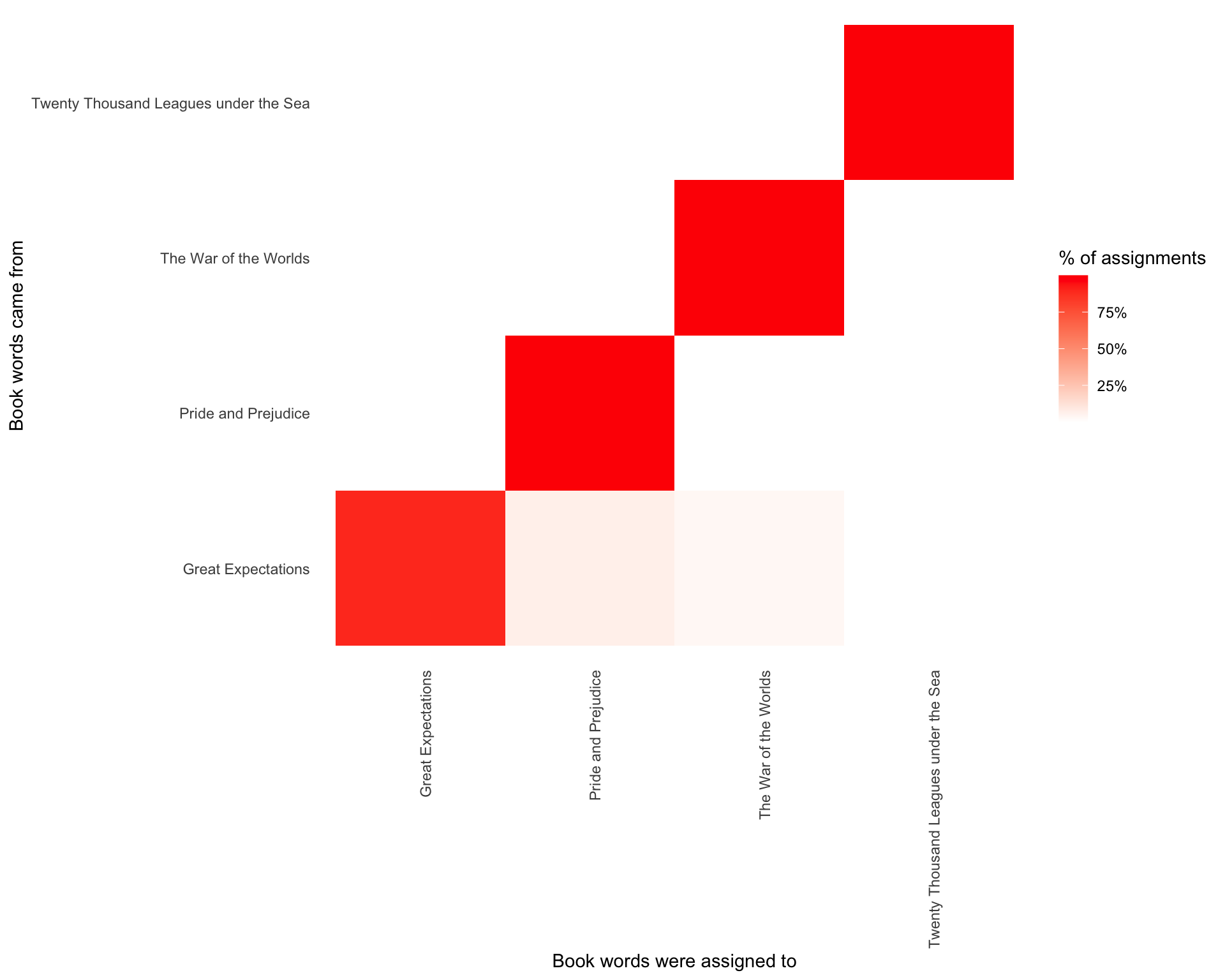 Confusion matrix showing where LDA assigned the words from each book. Each row of this table represents the true book each word came from, and each column represents what book it was assigned to.