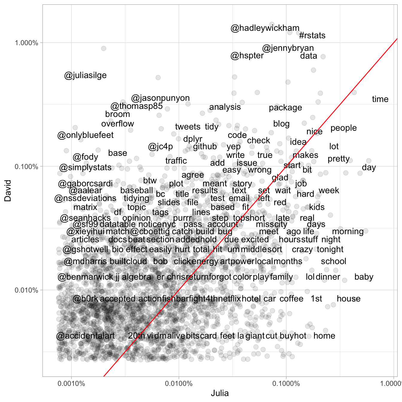 Comparing the frequency of words used by Julia and David