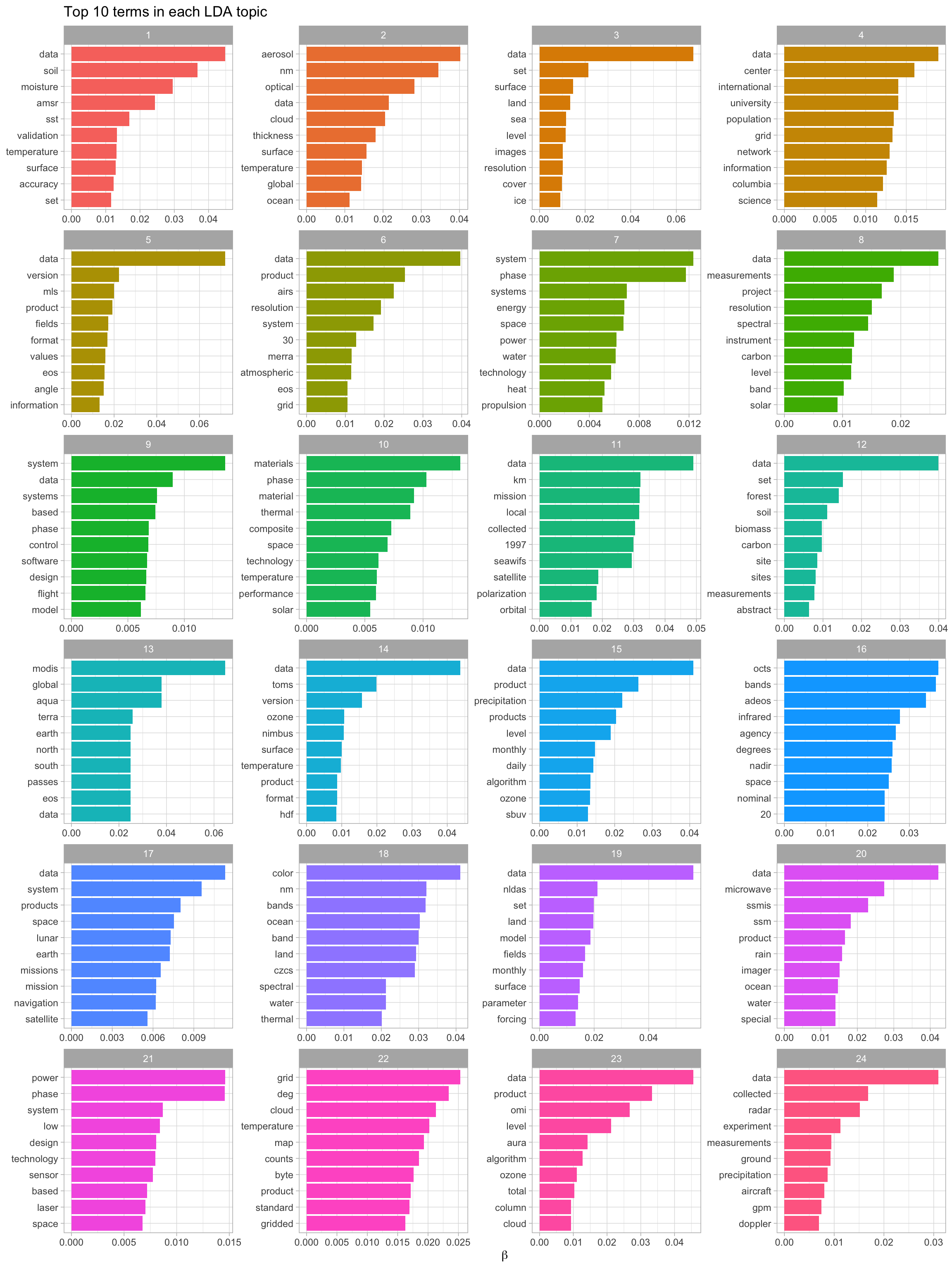 Top terms in topic modeling of NASA metadata description field texts