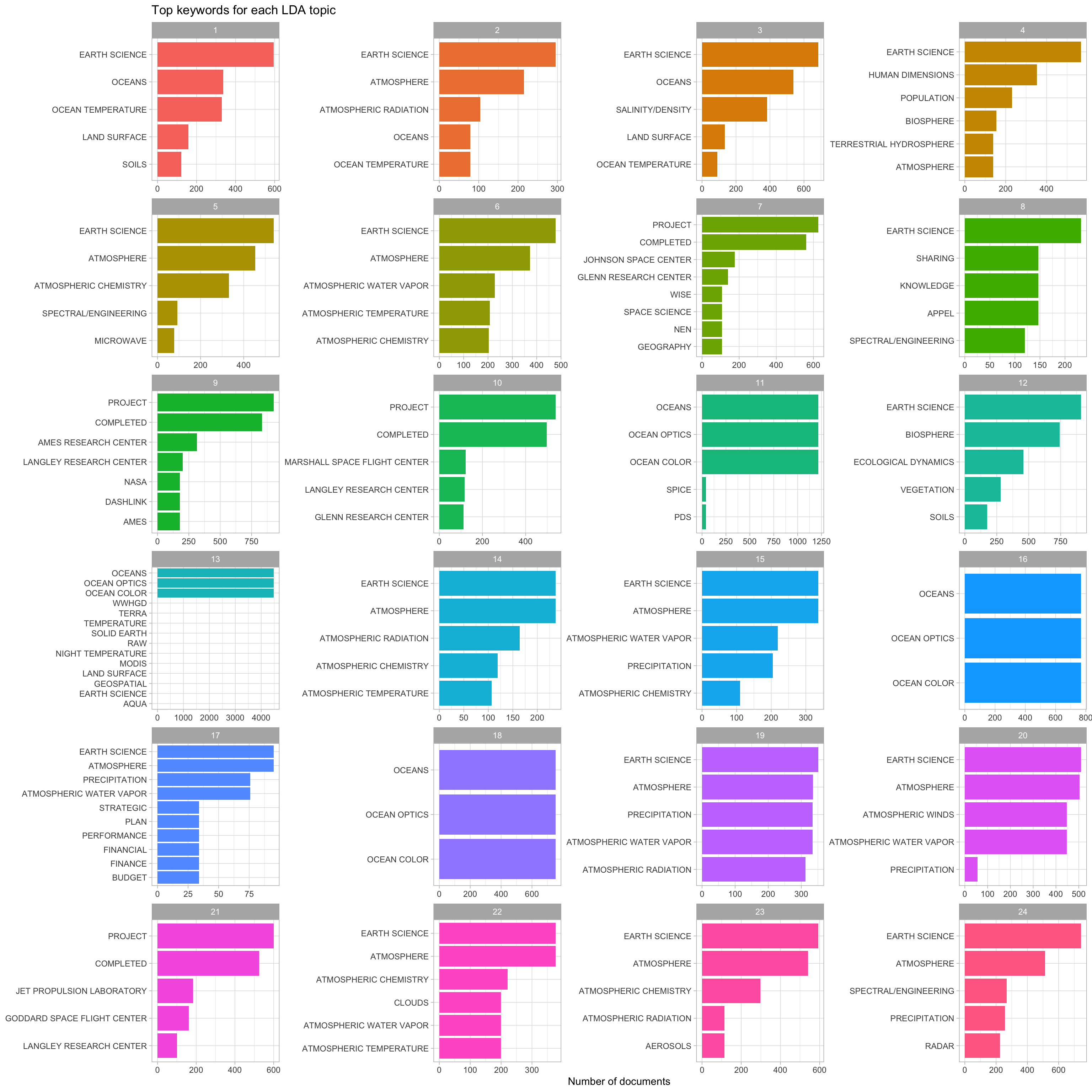 Top keywords in topic modeling of NASA metadata description field texts