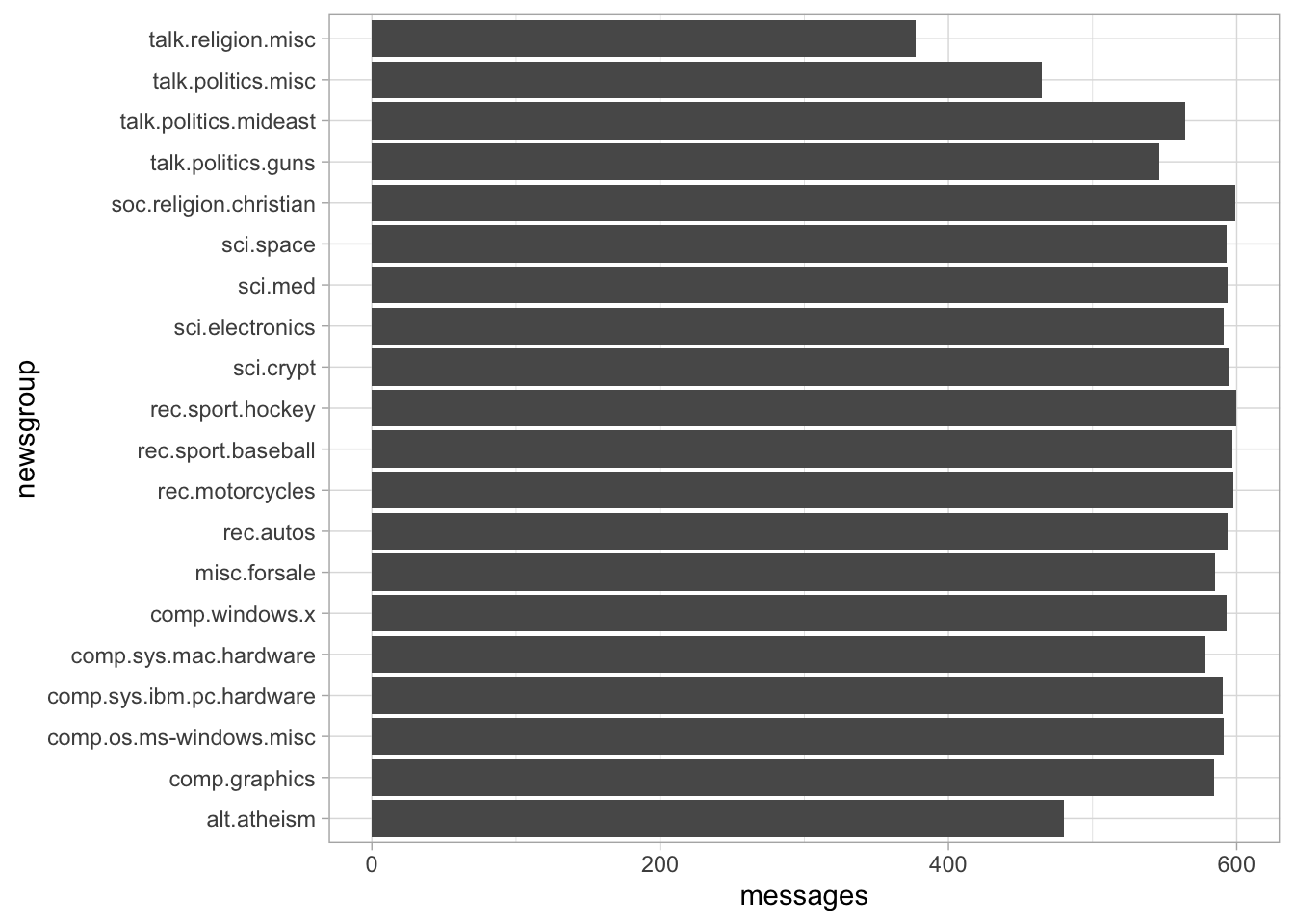 Number of messages from each newsgroup