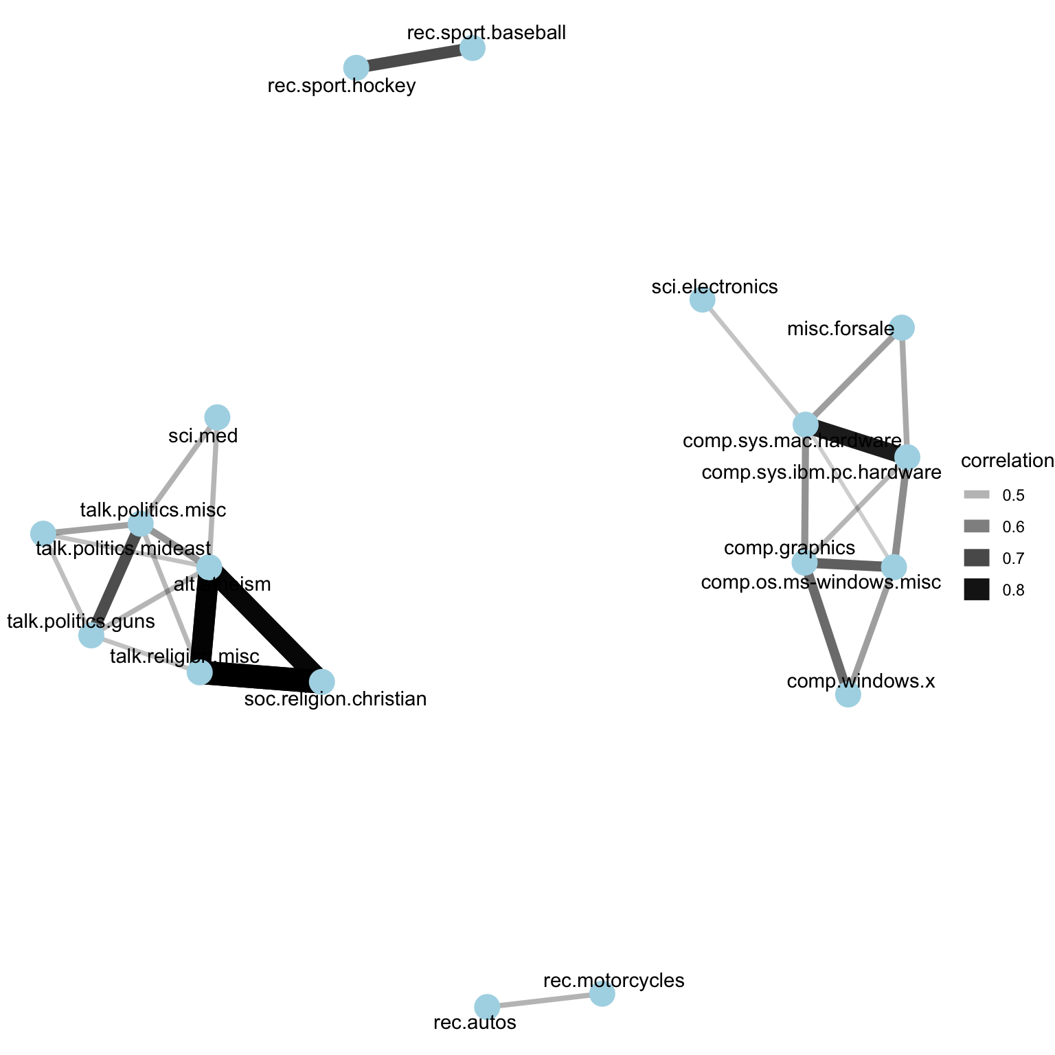 A network of Usenet groups based on the correlation of word counts between them, including only connections with a correlation greater than .4