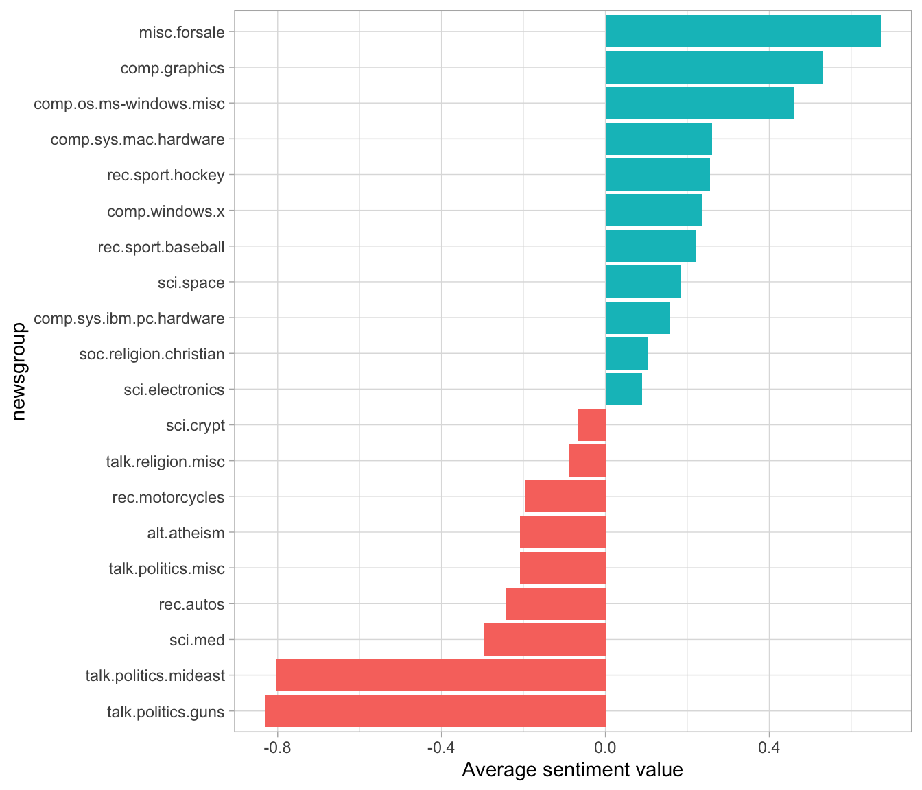 Average AFINN value for posts within each newsgroup